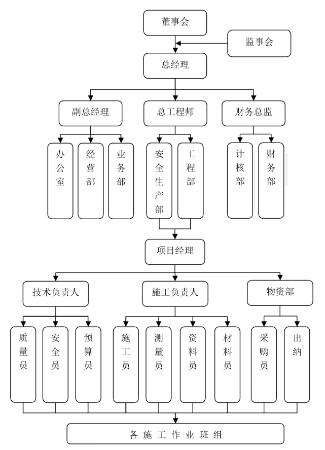 旺旭建筑組織架構(gòu)圖